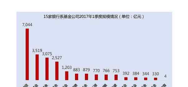 銀行系基金 銀行系基金簡(jiǎn)介，銀行系基金規(guī)模為什么暴漲