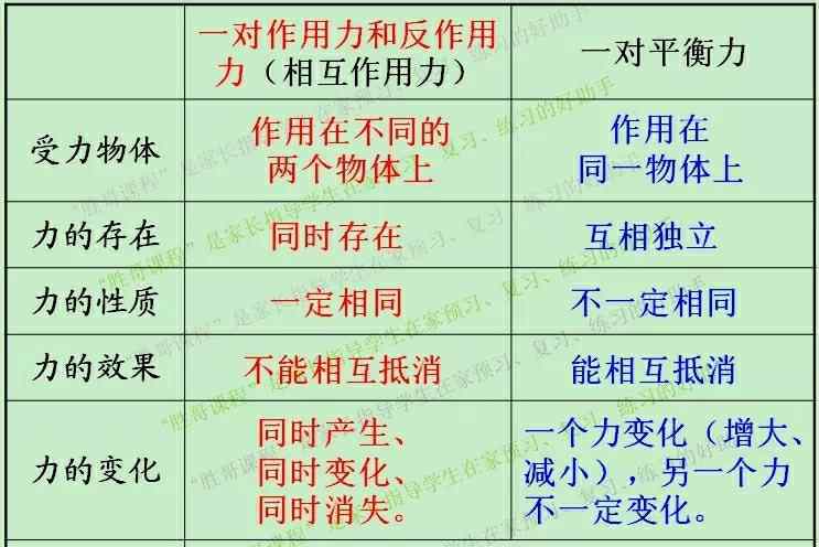 作用力與反作用力和平衡力的區(qū)別 相互作用力與平衡力區(qū)別