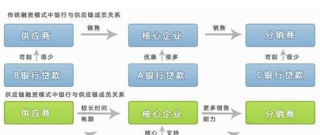 供應(yīng)鏈融資管理 供應(yīng)鏈融資管理的作用，供應(yīng)鏈融資管理難點(diǎn)分析
