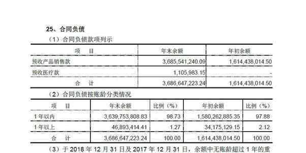 合同負債和預(yù)收賬款的區(qū)別 合同負債和預(yù)收賬款的區(qū)別，合同負債取代了預(yù)收賬款么