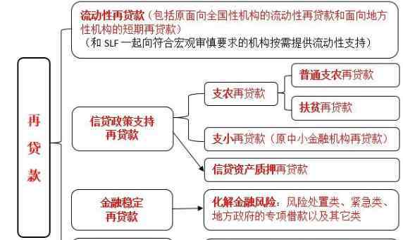 再貸款利率 再貸款利率屬于什么利率？再貸款利率下調(diào)有什么作用