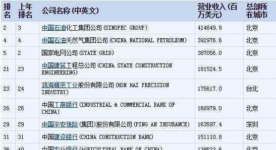 最新世界500強排名 世界500強中國企業(yè)有多少，世界500強是按照什么排名的