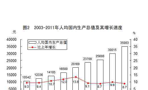 中國人均國內(nèi)生產(chǎn)總值 中國人均國內(nèi)生產(chǎn)總值代表了什么？中國人均國內(nèi)生產(chǎn)總值算法難嗎