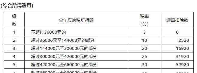 勞務(wù)稅率是多少2019 個(gè)人所得稅法2019稅率表全新解讀，個(gè)人所得稅法2019與2020相比有區(qū)別嗎