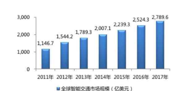 智能交通行業(yè) 智能交通市場規(guī)模有多大，智能交通行業(yè)發(fā)展趨勢是怎樣的？