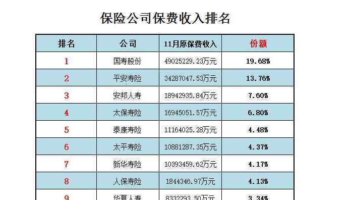 中國保險(xiǎn)前十排名 我國2019年排名前十大保險(xiǎn)公司及其簡介