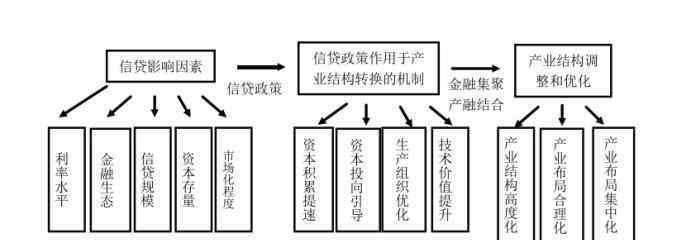 信貸政策 信貸政策的經(jīng)濟(jì)地位如何？信貸政策未來怎么發(fā)展？