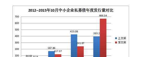 中小企業(yè)私募債 中小企業(yè)私募債的特點以及以及風(fēng)險示什么