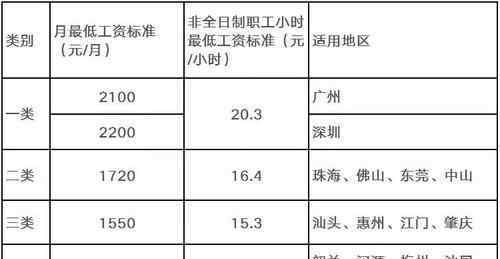 最低工資上調(diào) 最低工資標(biāo)準(zhǔn)制度實(shí)施的影響，最低工資標(biāo)準(zhǔn)上調(diào)有什么好處？