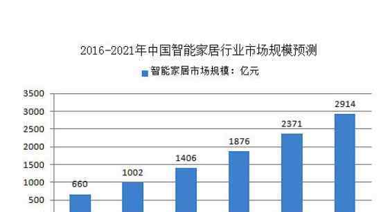 智能家居前景 智能家居發(fā)展前景如何，從哪些方面分析智能家居發(fā)展前景?
