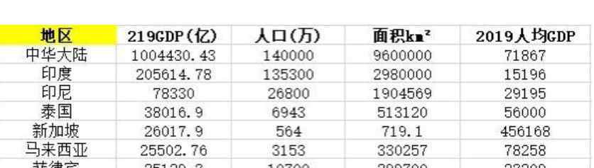 泰國人均收入 泰國人均gdp和中國比哪個高，泰國人均gdp為什么高，泰國發(fā)展經(jīng)濟靠什么