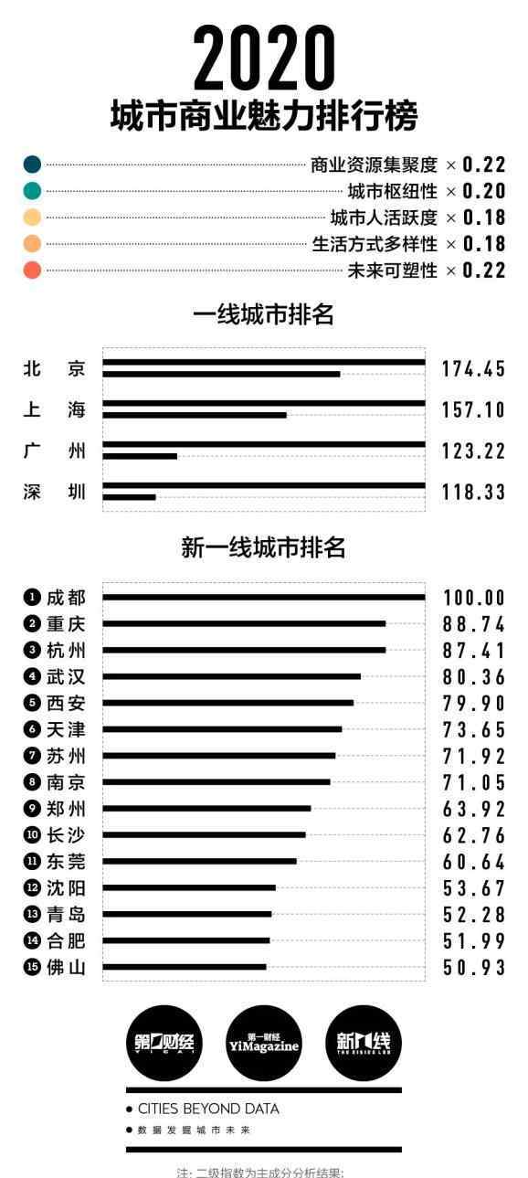 中國三線城市 2020城市商業(yè)魅力排行榜出爐，南充列為三線城市