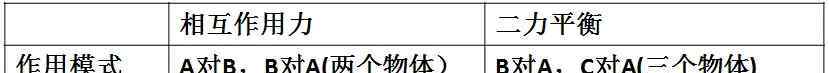 作用力與反作用力和平衡力的區(qū)別 相互作用力與平衡力區(qū)別