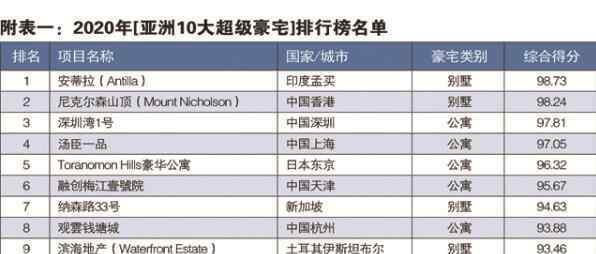 亞洲十大超級豪宅 亞洲十大超級豪宅排名2020，豪宅是多少平方以上