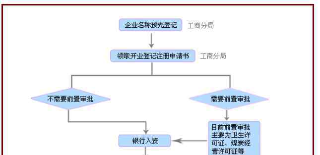 開公司的基本流程 開公司的基本流程和要準(zhǔn)備哪些材料，開公司都需要什么