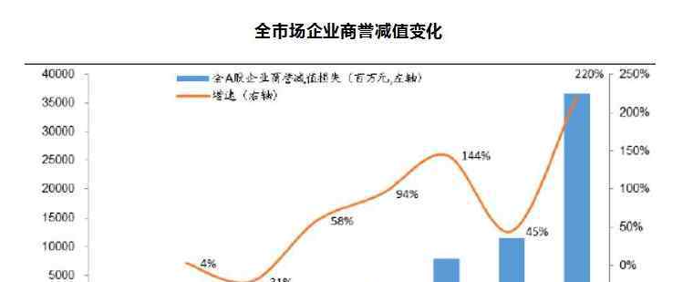 商譽(yù)減值是什么意思 計(jì)提商譽(yù)減值的含義及其是利好還是利空