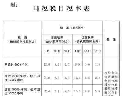 船舶噸稅 船舶噸稅如何計算，誰才需要繳納船舶噸稅呢？