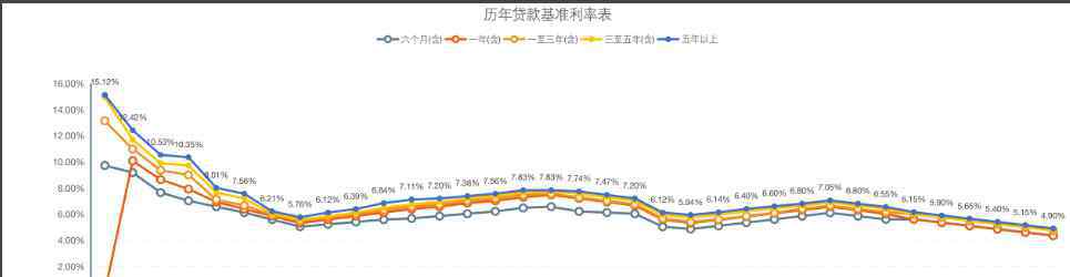 歷年基準利率 貸款基準利率的含義以及歷年貸款基準利率變化