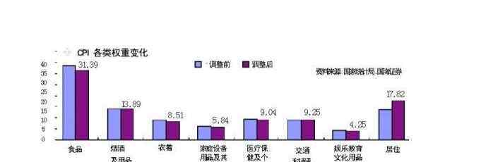 cpi權(quán)重 cpi中的每項(xiàng)權(quán)重是如何進(jìn)行調(diào)整的