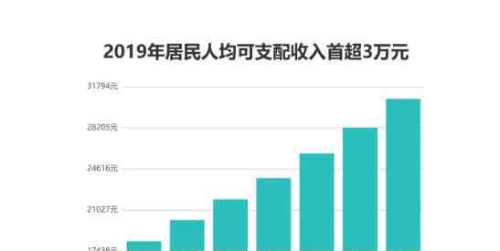 居民人均可支配收入 居民人均可支配收入排列，令人意想不到的居民人均可支配收入是這三個