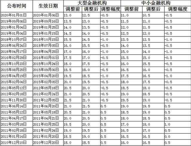 存款準(zhǔn)備金率歷次調(diào)整一覽表 存款準(zhǔn)備金率歷次調(diào)整一覽表，2020年央行降準(zhǔn)了嗎？