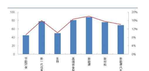 七大新興產(chǎn)業(yè) 七大新興產(chǎn)業(yè)什么時(shí)候提出的？七大新興產(chǎn)業(yè)介紹