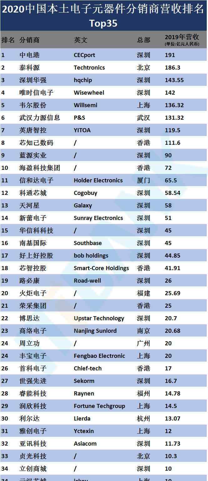 易美芯光 2020中國(guó)本土電子元器件分銷(xiāo)商營(yíng)收排名 Top35及其產(chǎn)品線