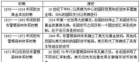 國際貨幣體系 什么是國際貨幣體系，國際貨幣金融體系有什么作用？