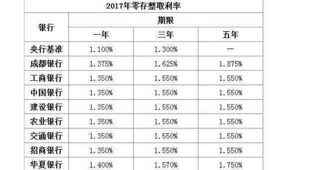 零存整取利率 零存整取利率是多少及其與整存整取的區(qū)別，強(qiáng)制存款的最好方法