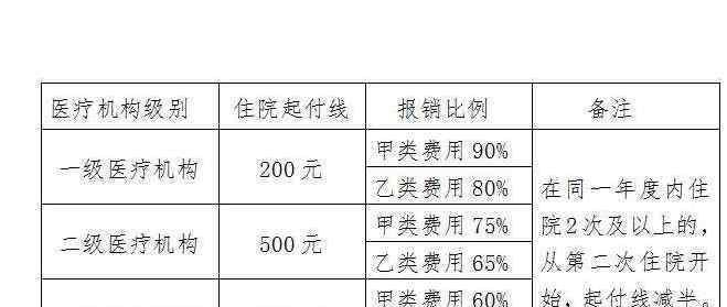 大病醫(yī)保新政 大病醫(yī)保新政全面介紹，大病醫(yī)保新政大病能報(bào)銷掉多少