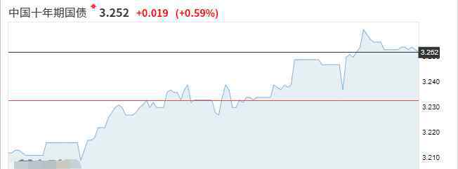 中國十年期國債收益率 十年期國債收益率意義，十年期國債益率漲跌的影響