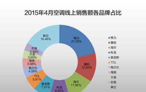 網(wǎng)購(gòu)空調(diào) 網(wǎng)購(gòu)空調(diào)好不好？網(wǎng)絡(luò)購(gòu)物的利弊分析