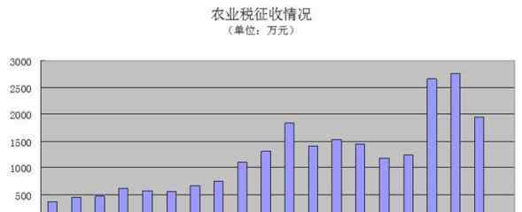 取消農(nóng)業(yè)稅 取消農(nóng)業(yè)稅的時間是什么時候？農(nóng)業(yè)稅取消的原因有哪些？