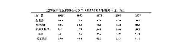 虛假城市化 虛假城市化的含義以及代表國家的介紹