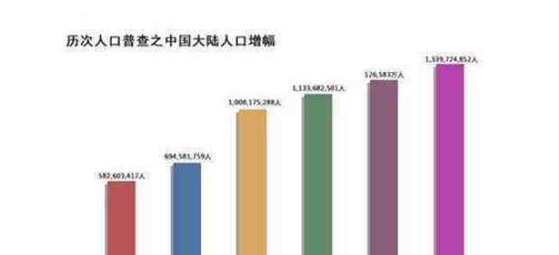 第六次人口普查時間 第六次人口普查時間是什么時候，第六次人口普查內(nèi)容及方案有哪些