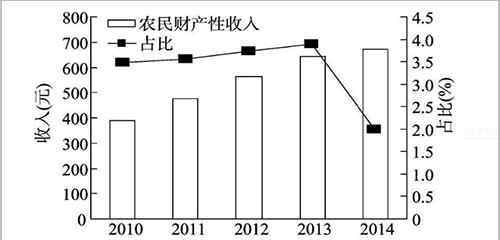 財(cái)產(chǎn)性收入包括哪些 農(nóng)民財(cái)產(chǎn)性收入包括哪些，從經(jīng)濟(jì)來(lái)源和生產(chǎn)經(jīng)營(yíng)模式來(lái)看