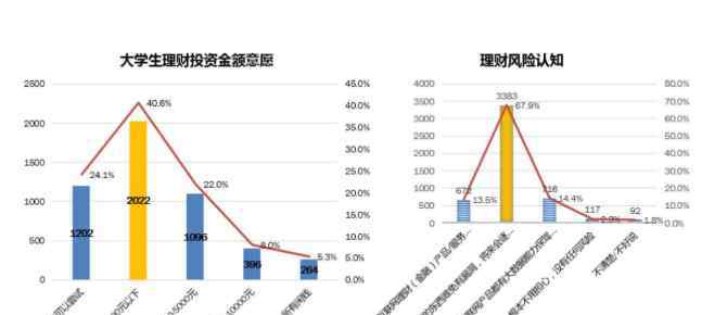 大學(xué)生如何理財 適合大學(xué)生理財?shù)姆绞接心男髮W(xué)生如何做好理財規(guī)劃？