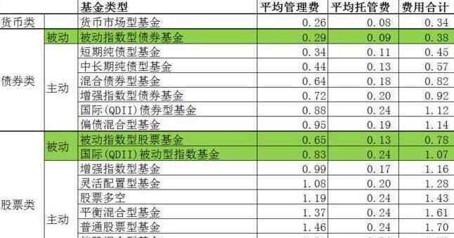 基金托管人 基金托管是什么意思，基金托管費(fèi)用以及基金管理人