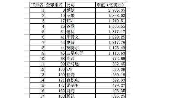 諾基亞市場份額 諾基亞裁員原因，諾基亞歷年市值