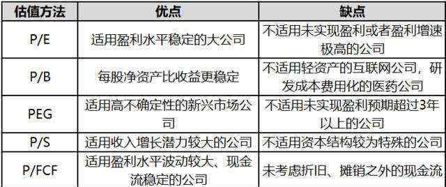 公司估值的常用4種方法 公司估值的常用4種方法有哪些，企業(yè)價值評估的類型有哪些？