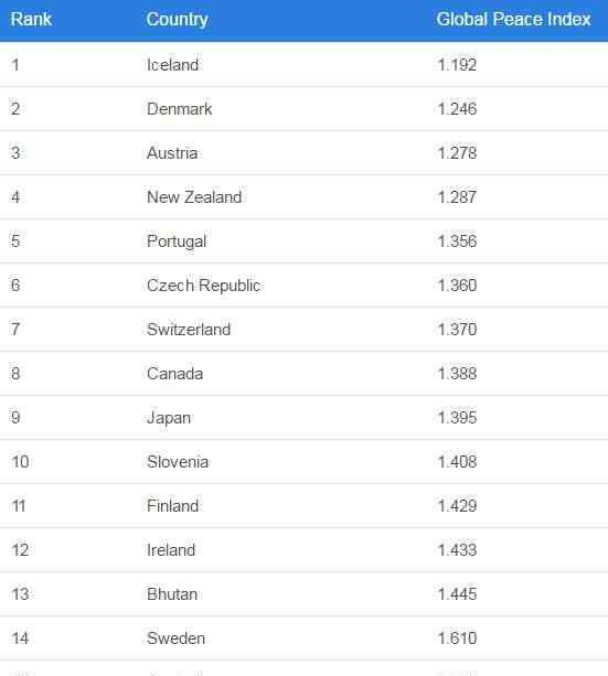 全球和平指數(shù) 什么是全球和平指數(shù)？它有哪些內(nèi)涵？
