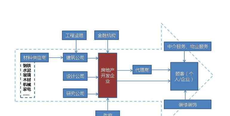 房地產(chǎn)產(chǎn)業(yè)鏈 房地產(chǎn)產(chǎn)業(yè)鏈搞不懂看這里，房地產(chǎn)產(chǎn)業(yè)鏈包括些什么？