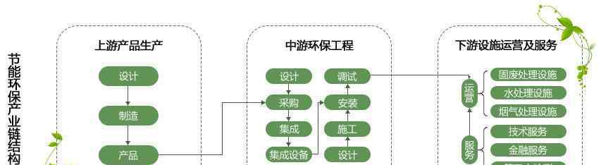 環(huán)保行業(yè)有哪些項目 節(jié)能環(huán)保產(chǎn)業(yè)面臨什么樣的形勢？具體包括哪些內(nèi)容？