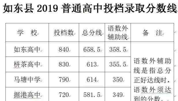 今年如東普高投擋錄取分?jǐn)?shù)發(fā)布!