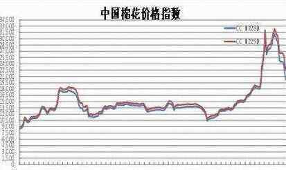 棉花價格 中國棉花價格是多少呢？未來棉花價格走勢是怎樣的呢？