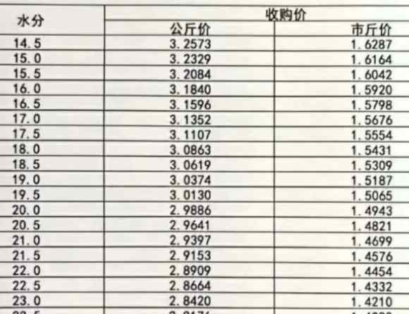 水稻價(jià)格走勢(shì) 稻谷收購(gòu)價(jià)格怎么樣，2020年稻谷收購(gòu)價(jià)格最新行情