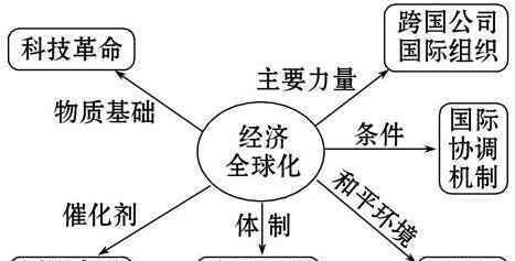 全球化的影響 經(jīng)濟全球化的影響好壞，經(jīng)濟全球化的表現(xiàn)有哪些