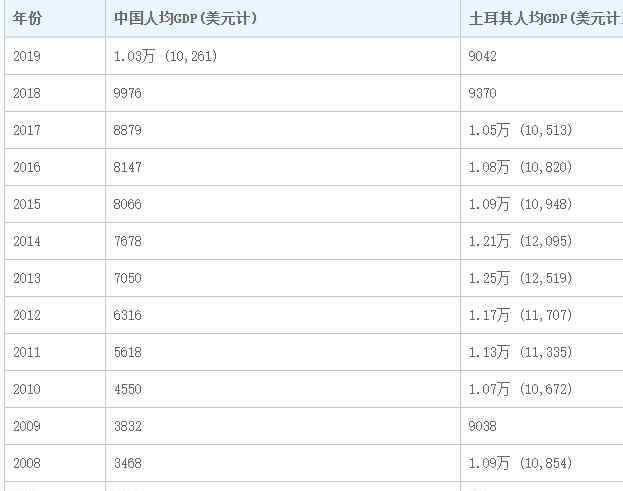 土耳其gdp 土耳其人均gdp與中國(guó)比較怎么樣，土耳其人均gdp打回原形了?