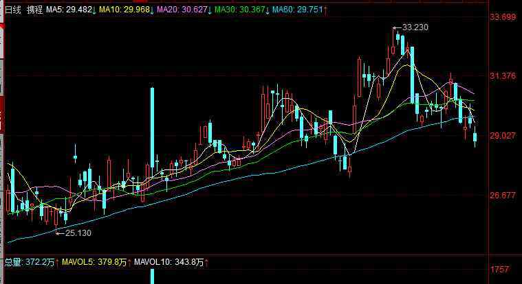 攜程股票 攜程股票代碼是什么，攜程目前的發(fā)展?fàn)顩r是怎樣的？