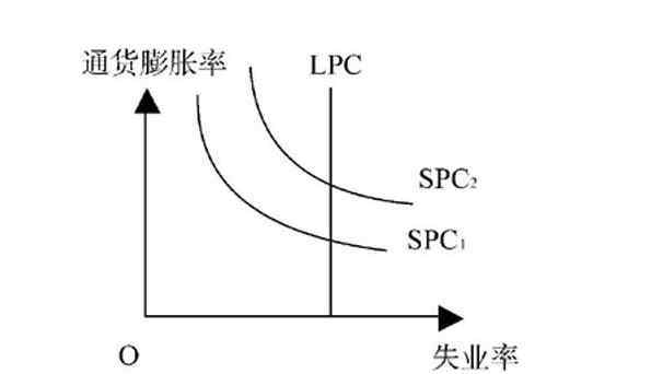 菲利浦 菲利普斯曲線的主要觀點(diǎn)是什么，菲利浦斯曲線有哪些類型？